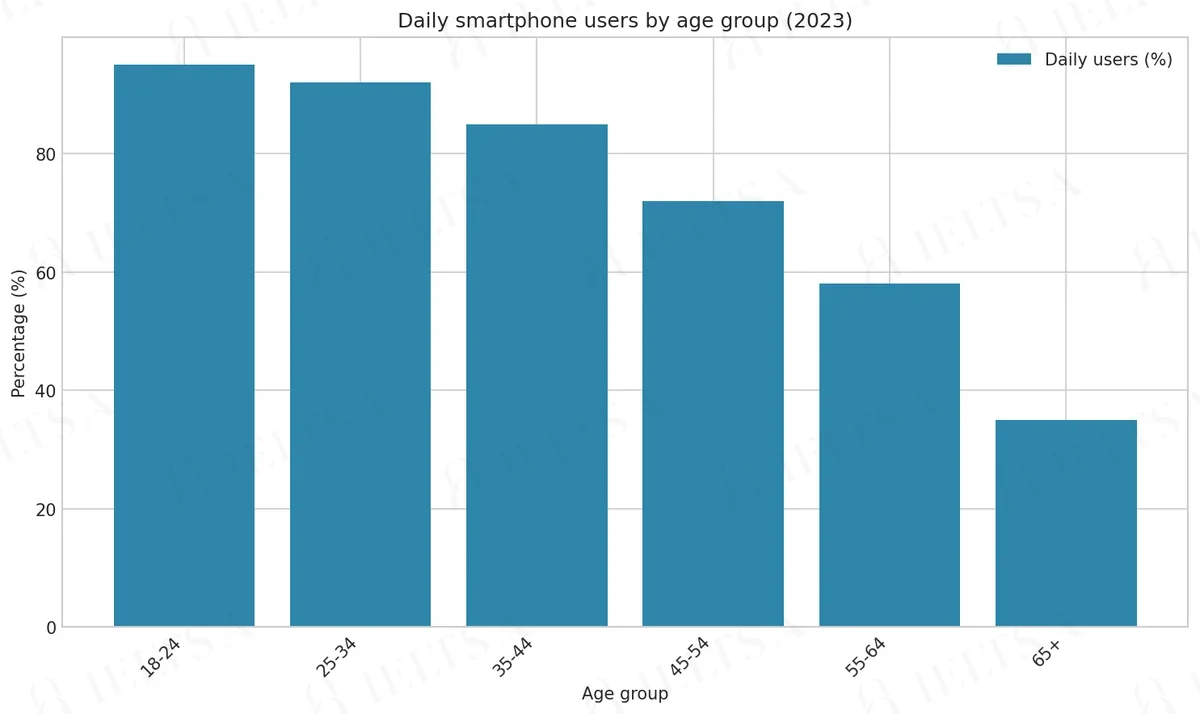 Daily smartphone users by age group (2023)