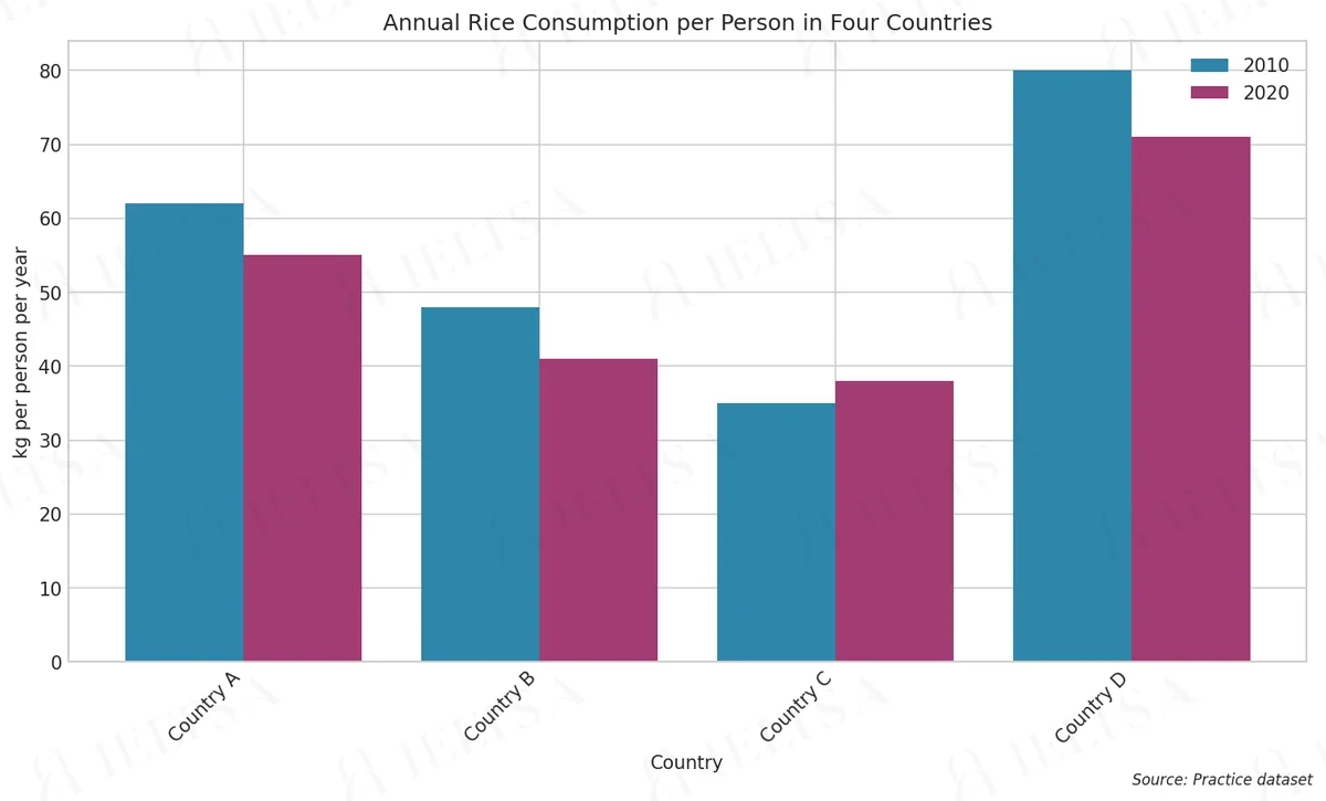 Annual Rice Consumption per Person in Four Countries