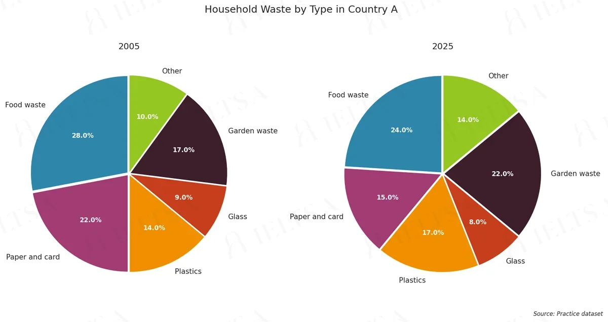 Household Waste by Type in Country A