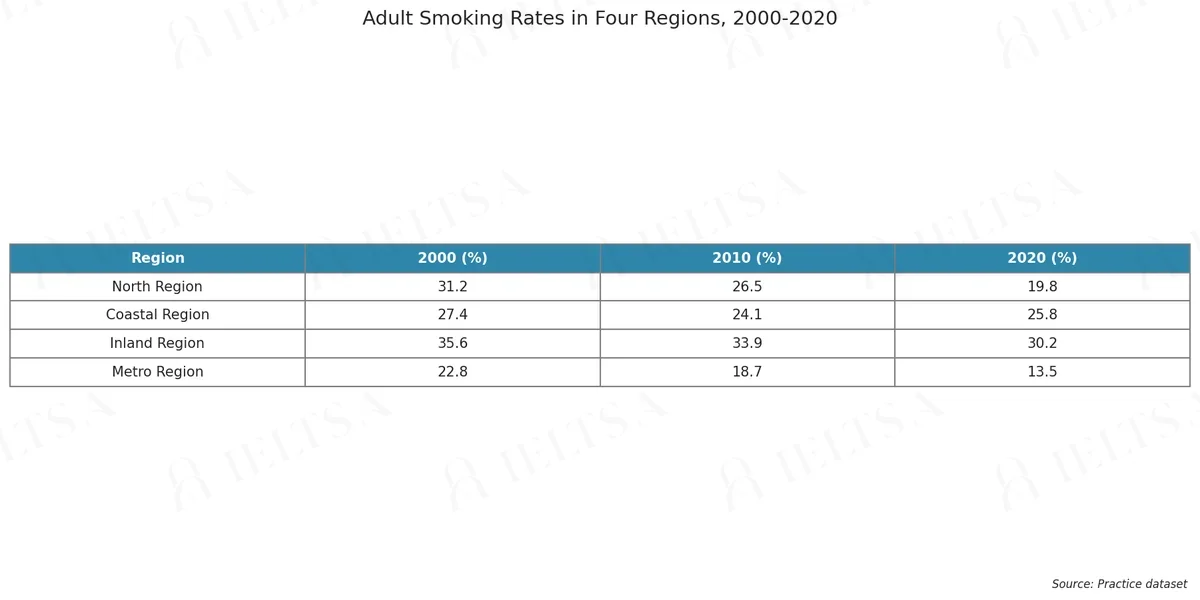 Adult Smoking Rates in Four Regions, 2000-2020