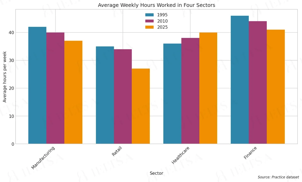 Average Weekly Hours Worked in Four Sectors