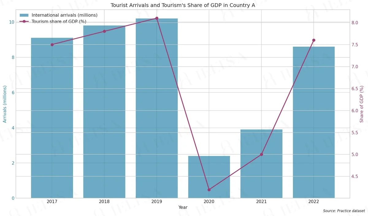 Tourist Arrivals and Tourism's Share of GDP in Country A