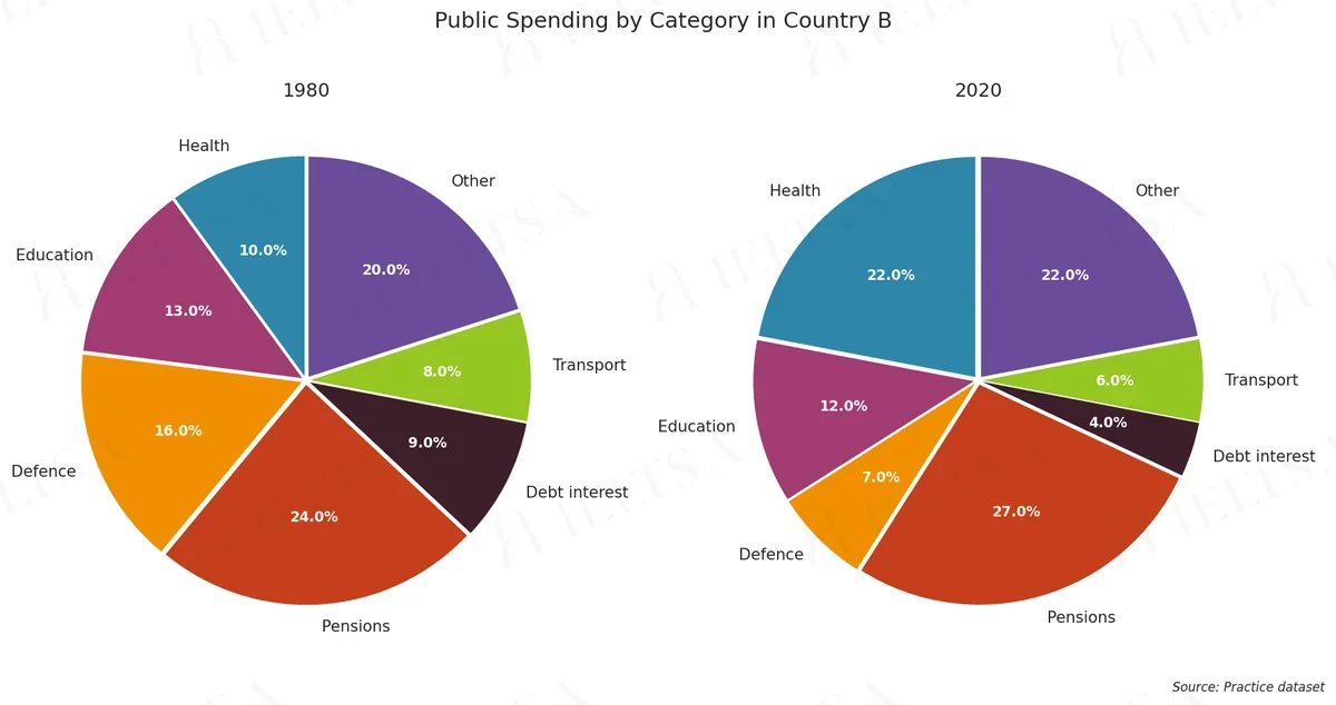 Public Spending by Category in Country B