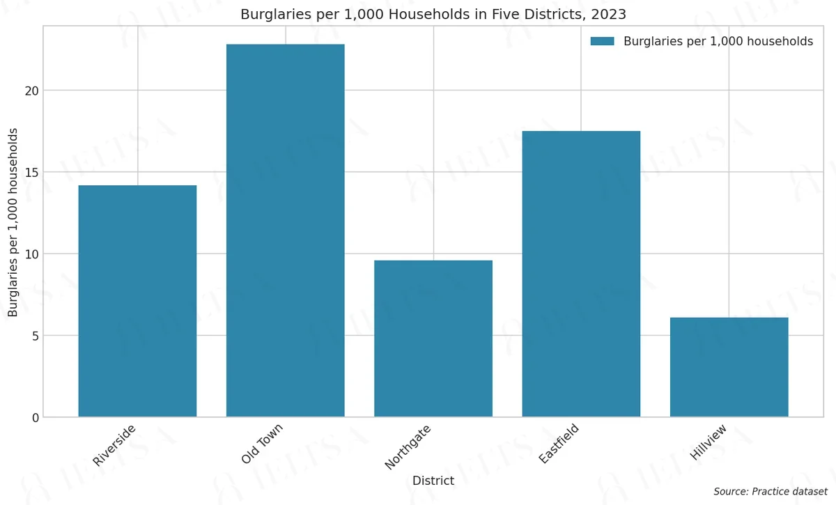 Burglaries per 1,000 Households in Five Districts, 2023