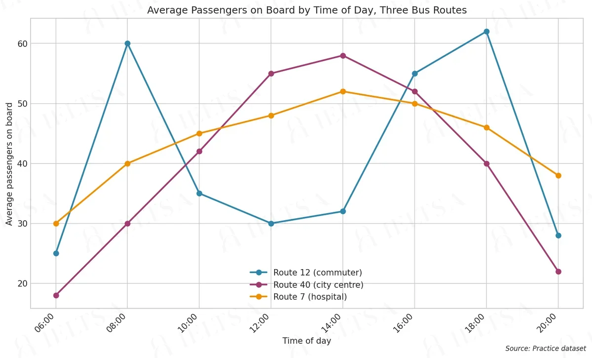 Average Passengers on Board by Time of Day, Three Bus Routes