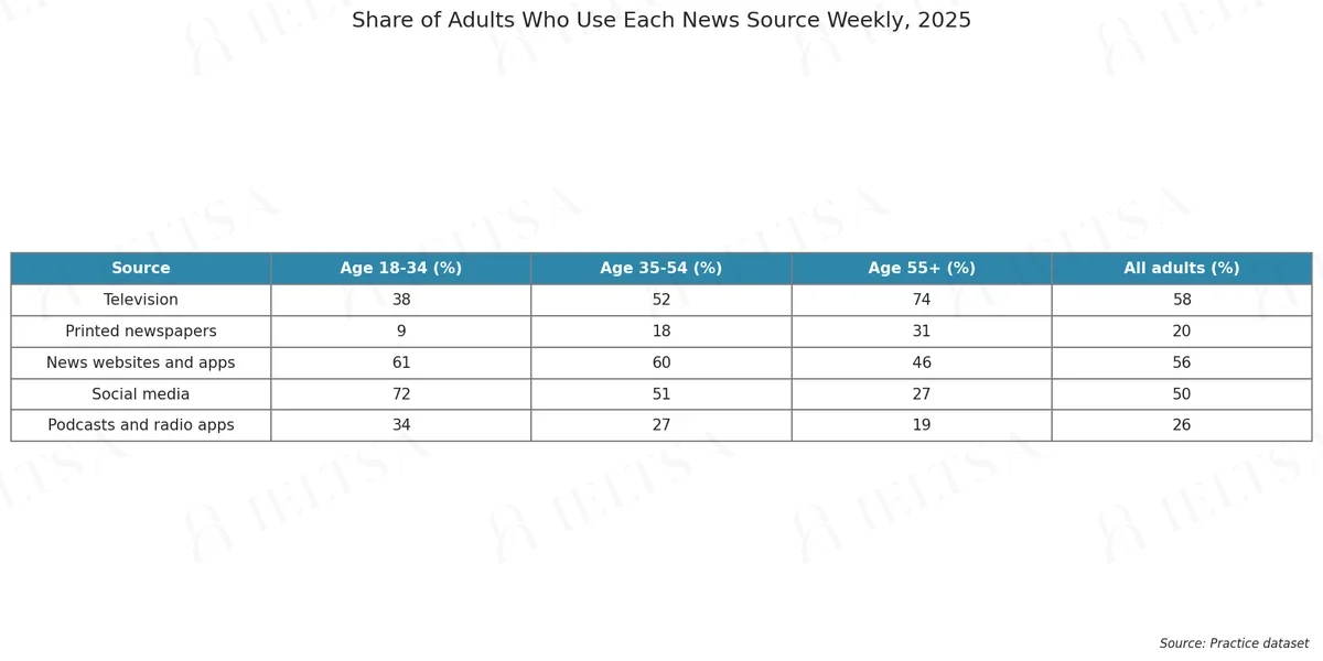 Share of Adults Who Use Each News Source Weekly, 2025