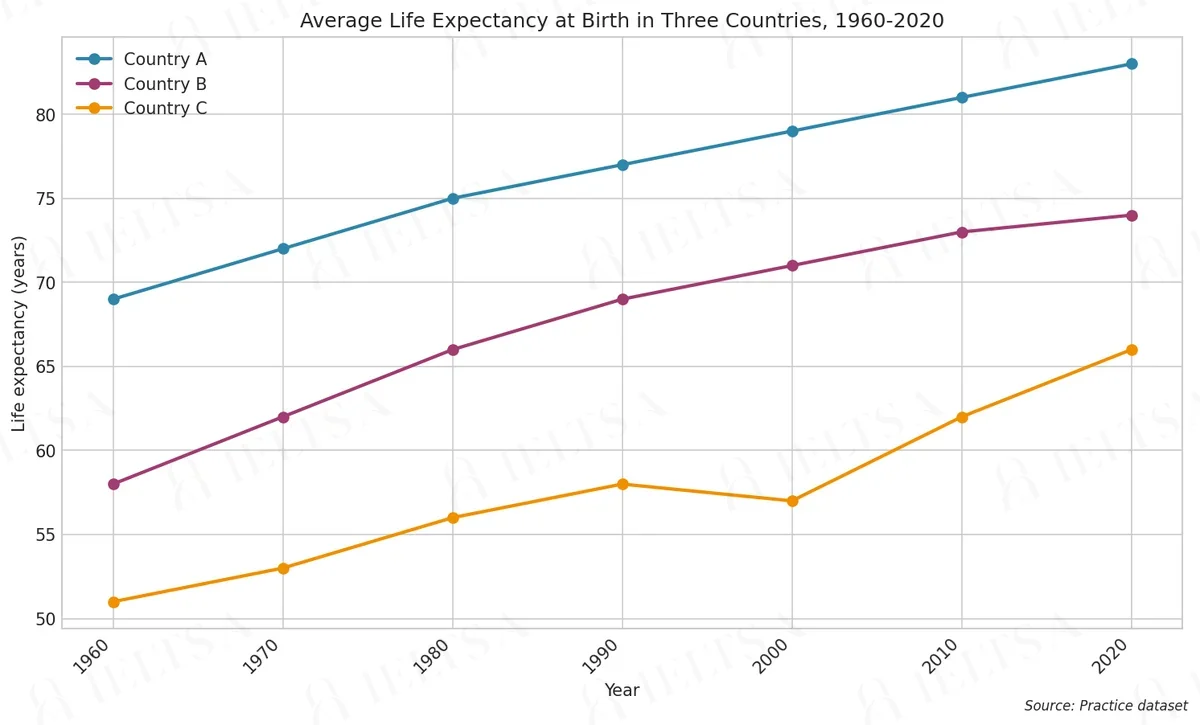 Average Life Expectancy at Birth in Three Countries, 1960-2020