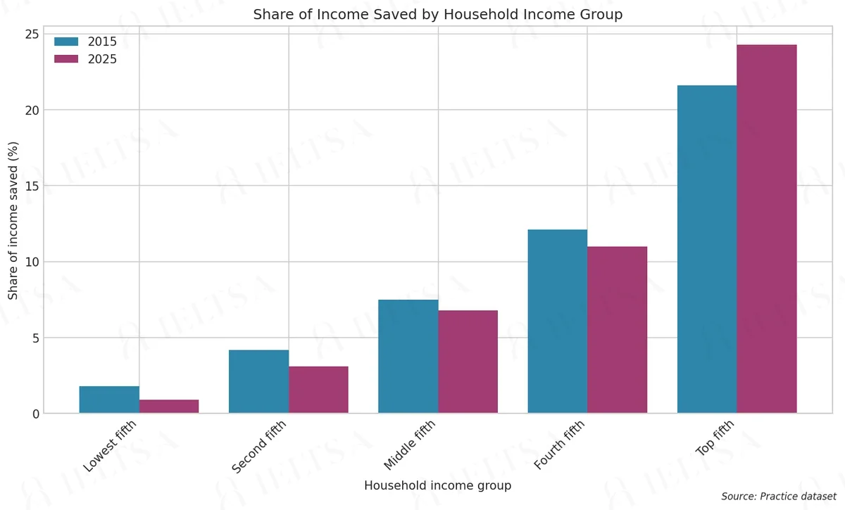 Share of Income Saved by Household Income Group