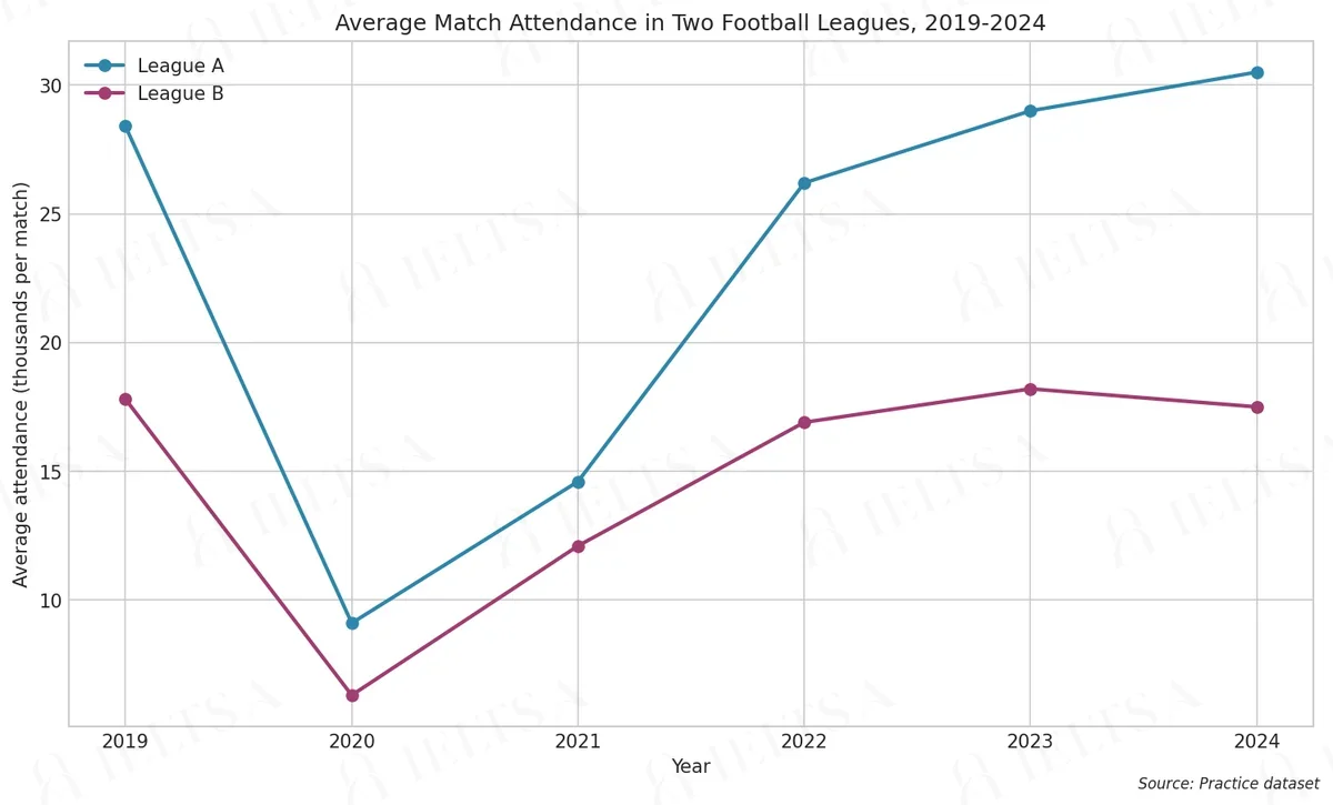 Average Match Attendance in Two Football Leagues, 2019-2024