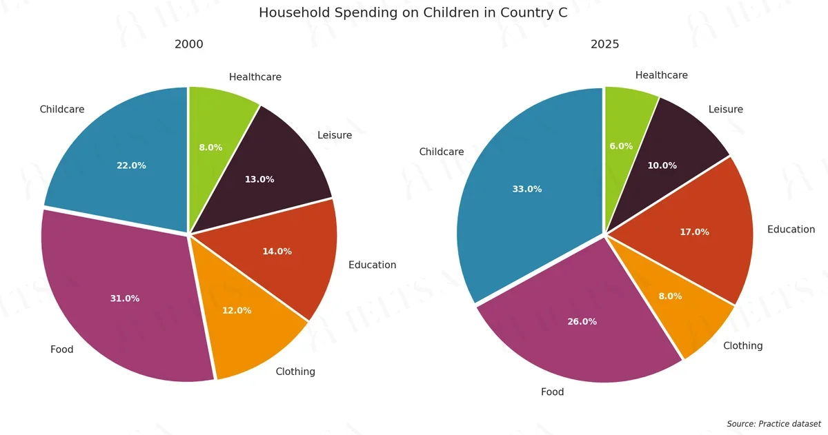 Household Spending on Children in Country C