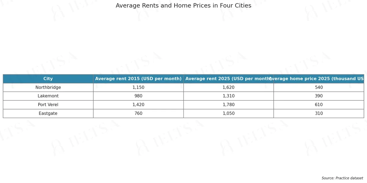 Average Rents and Home Prices in Four Cities