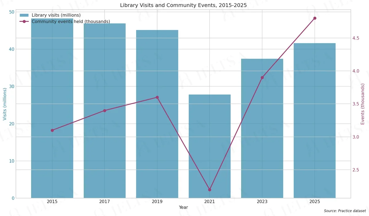 Library Visits and Community Events, 2015-2025