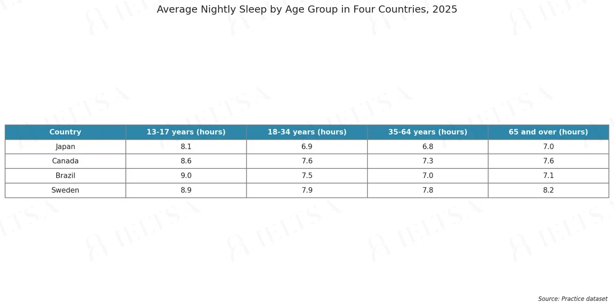 Average Nightly Sleep by Age Group in Four Countries, 2025