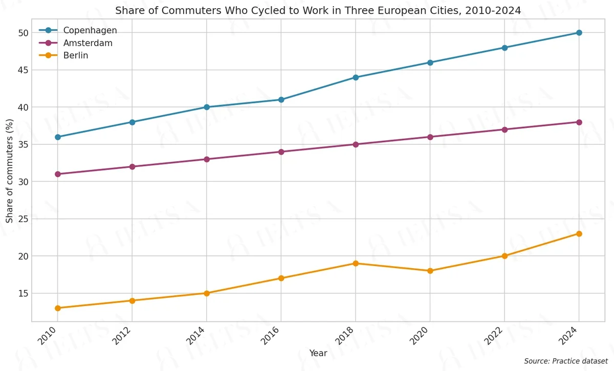 Share of Commuters Who Cycled to Work in Three European Cities, 2010-2024