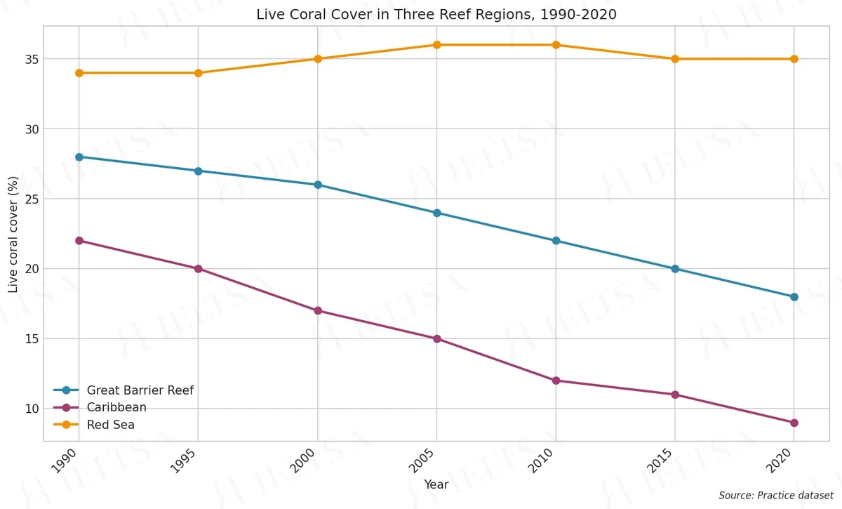 Live Coral Cover in Three Reef Regions, 1990-2020