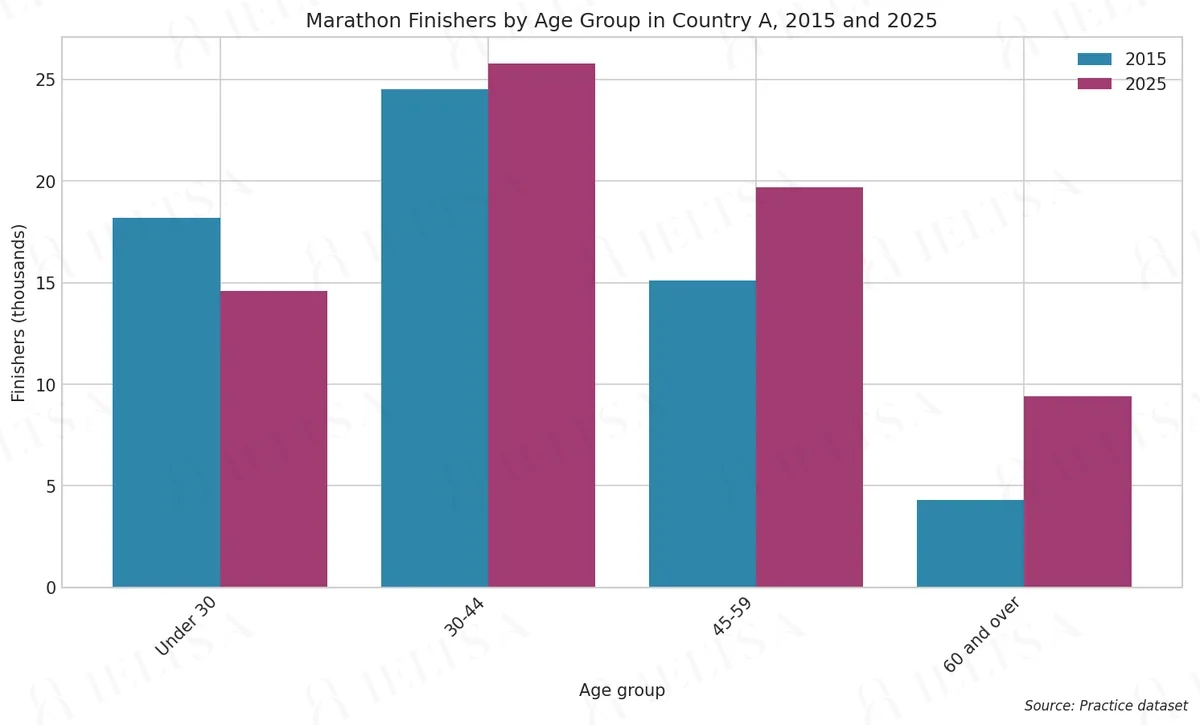 Marathon Finishers by Age Group in Country A, 2015 and 2025