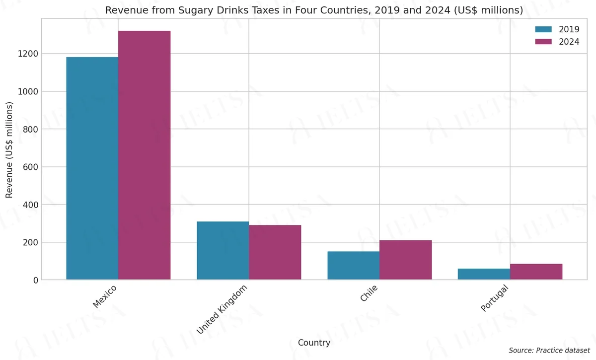 Revenue from Sugary Drinks Taxes in Four Countries, 2019 and 2024 (US$ millions)