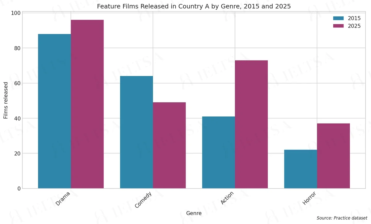 Feature Films Released in Country A by Genre, 2015 and 2025