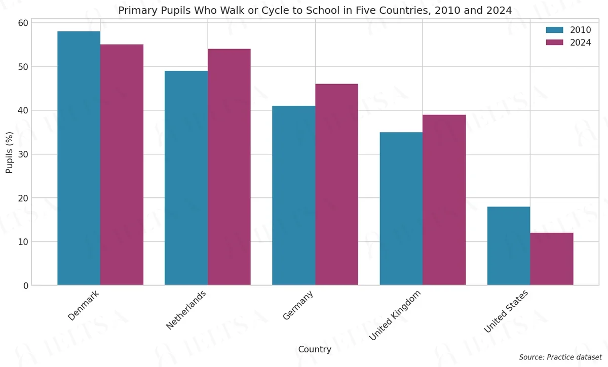 Primary Pupils Who Walk or Cycle to School in Five Countries, 2010 and 2024