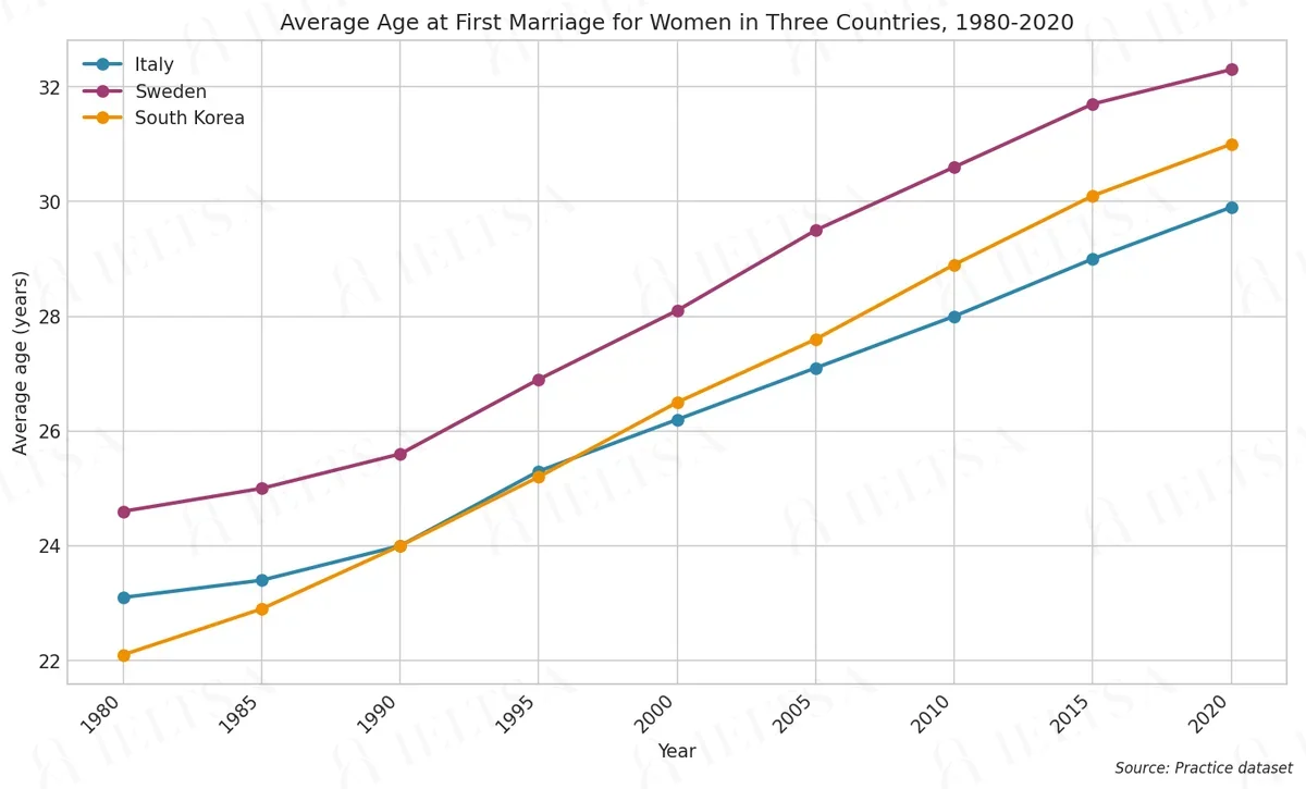 Average Age at First Marriage for Women in Three Countries, 1980-2020