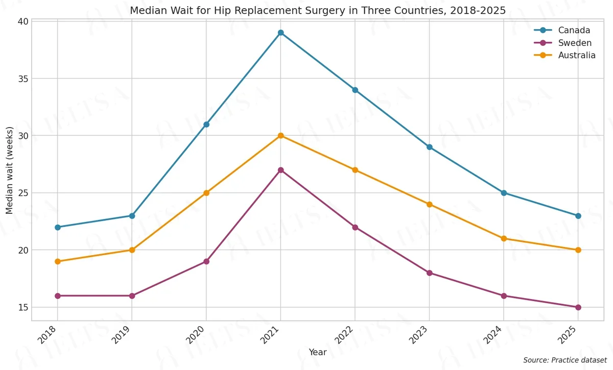 Median Wait for Hip Replacement Surgery in Three Countries, 2018-2025