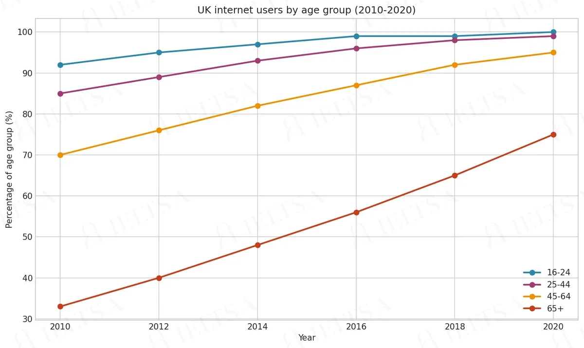 UK internet users by age group (2010-2020)