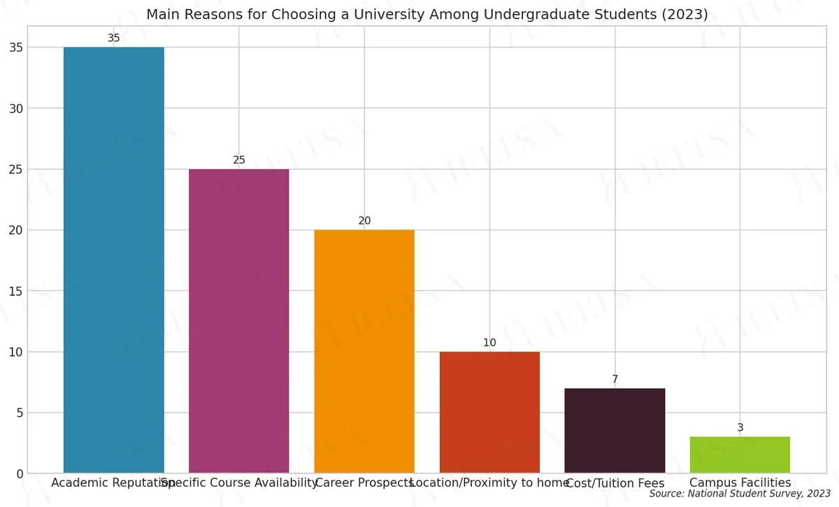 Main Reasons for Choosing a University Among Undergraduate Students (2023)