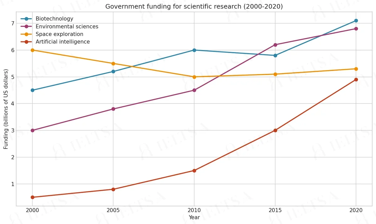 Government funding for scientific research (2000-2020)