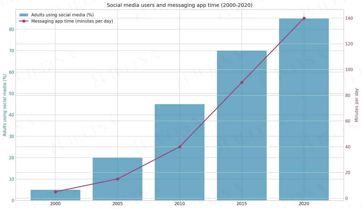 Social media users and messaging app time (2000-2020)