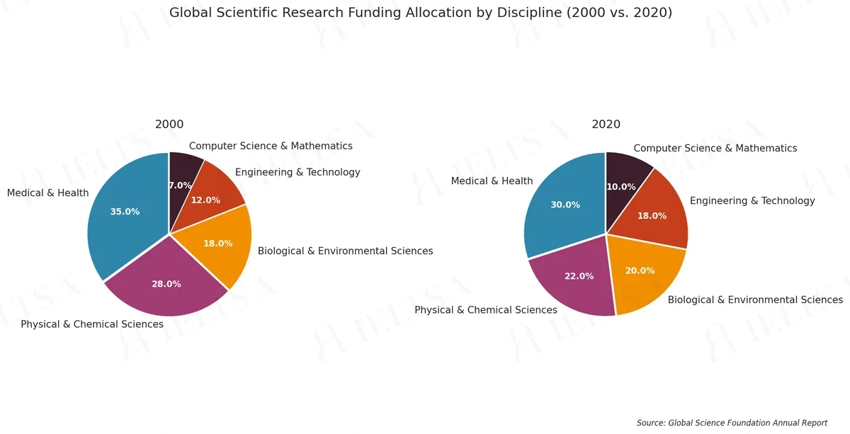 Global Scientific Research Funding Allocation by Discipline (2000 vs. 2020)