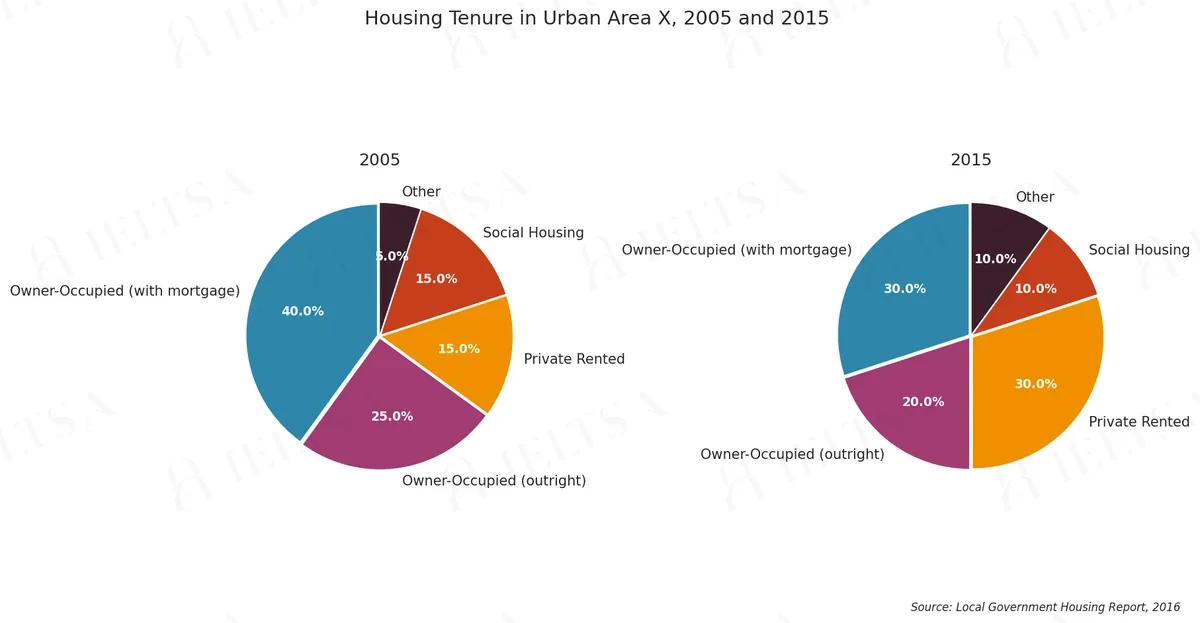 Housing Tenure in Urban Area X, 2005 and 2015