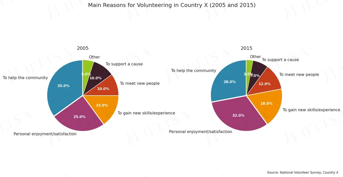 Main Reasons for Volunteering in Country X (2005 and 2015)