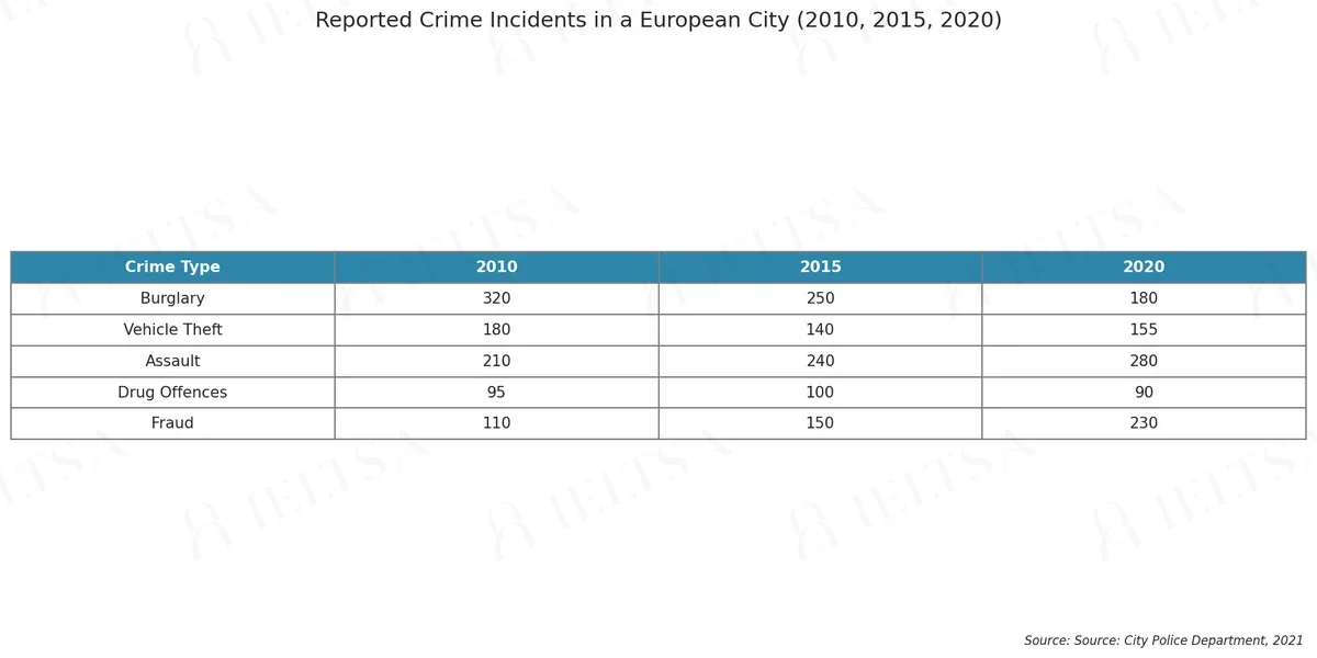 Reported Crime Incidents in a European City (2010, 2015, 2020)