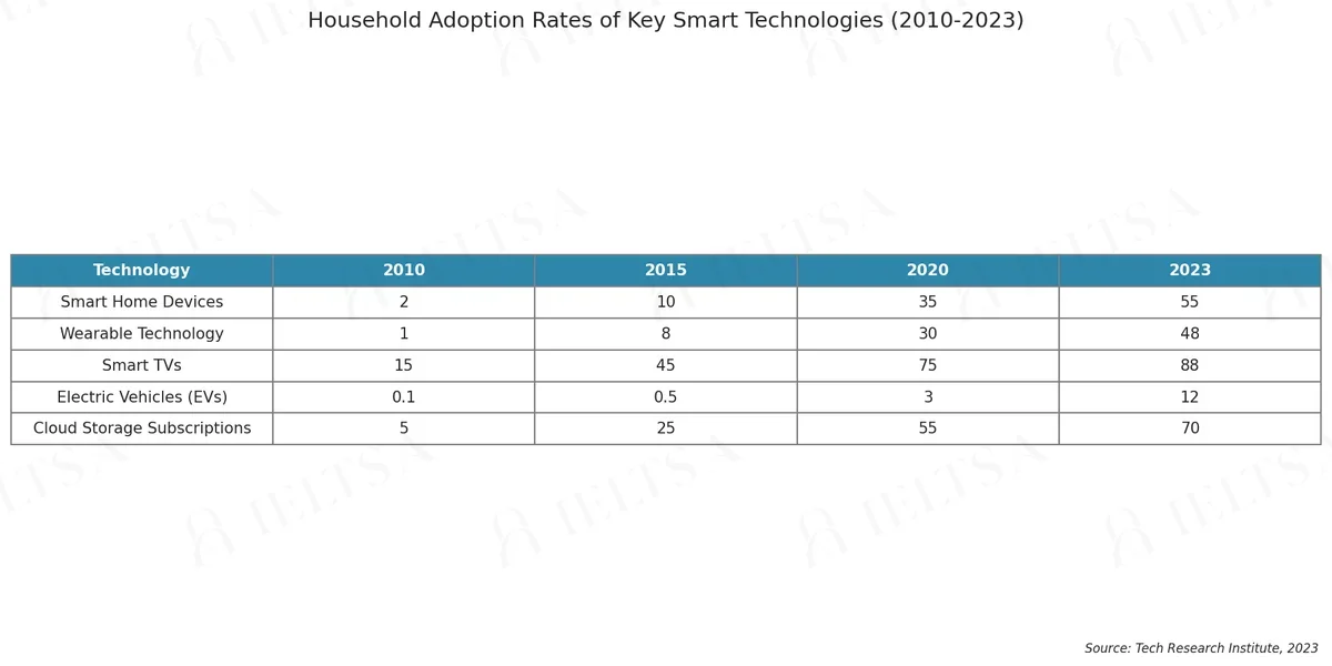 Household Adoption Rates of Key Smart Technologies (2010-2023)